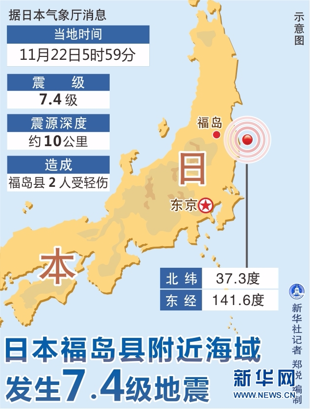 日本福岛县附近海域发生7.4级地震